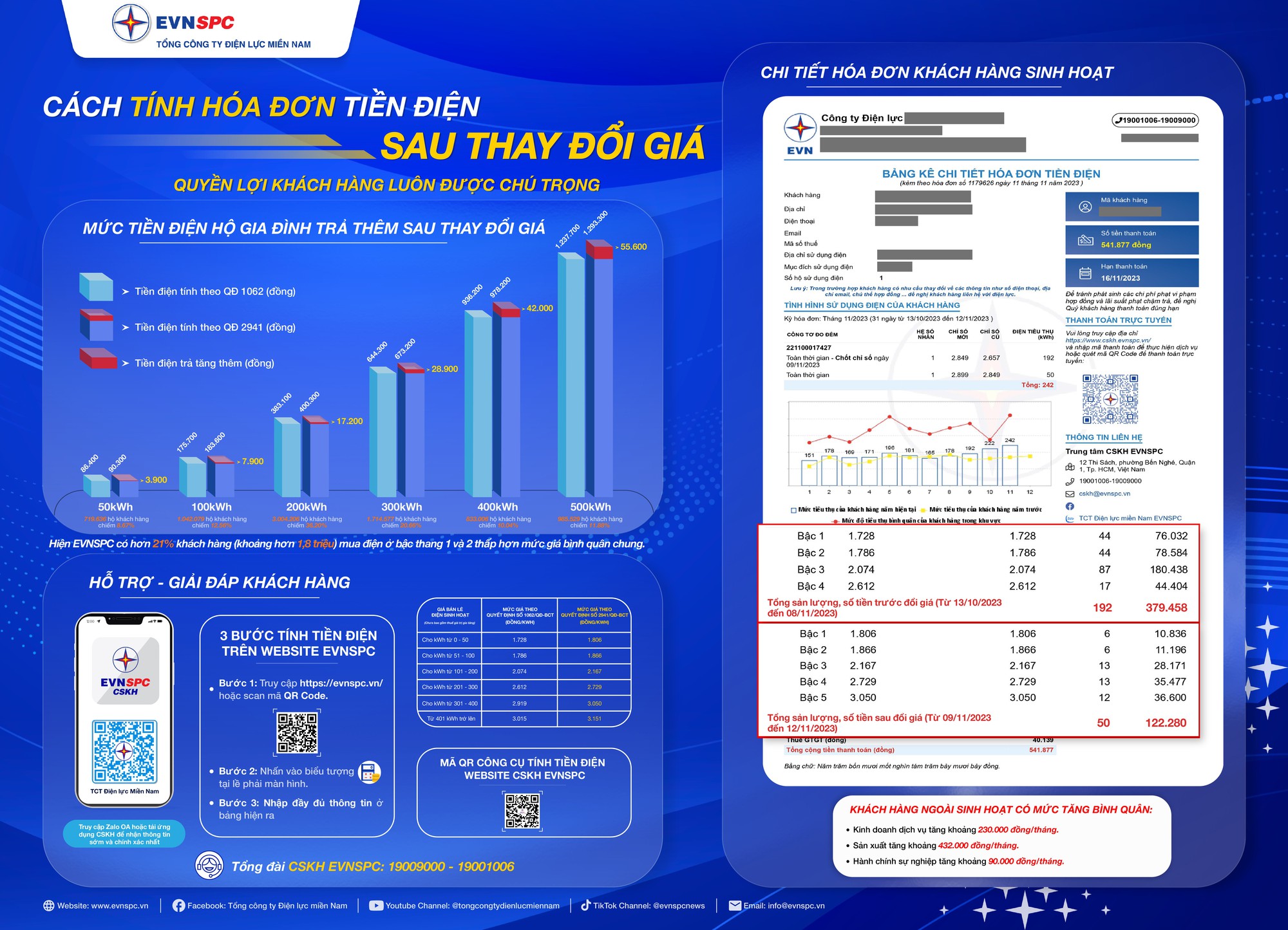 EVNSPC: Hơn 21% khách hàng mua điện dưới giá bình quân sau điều chỉnh - Ảnh 1.