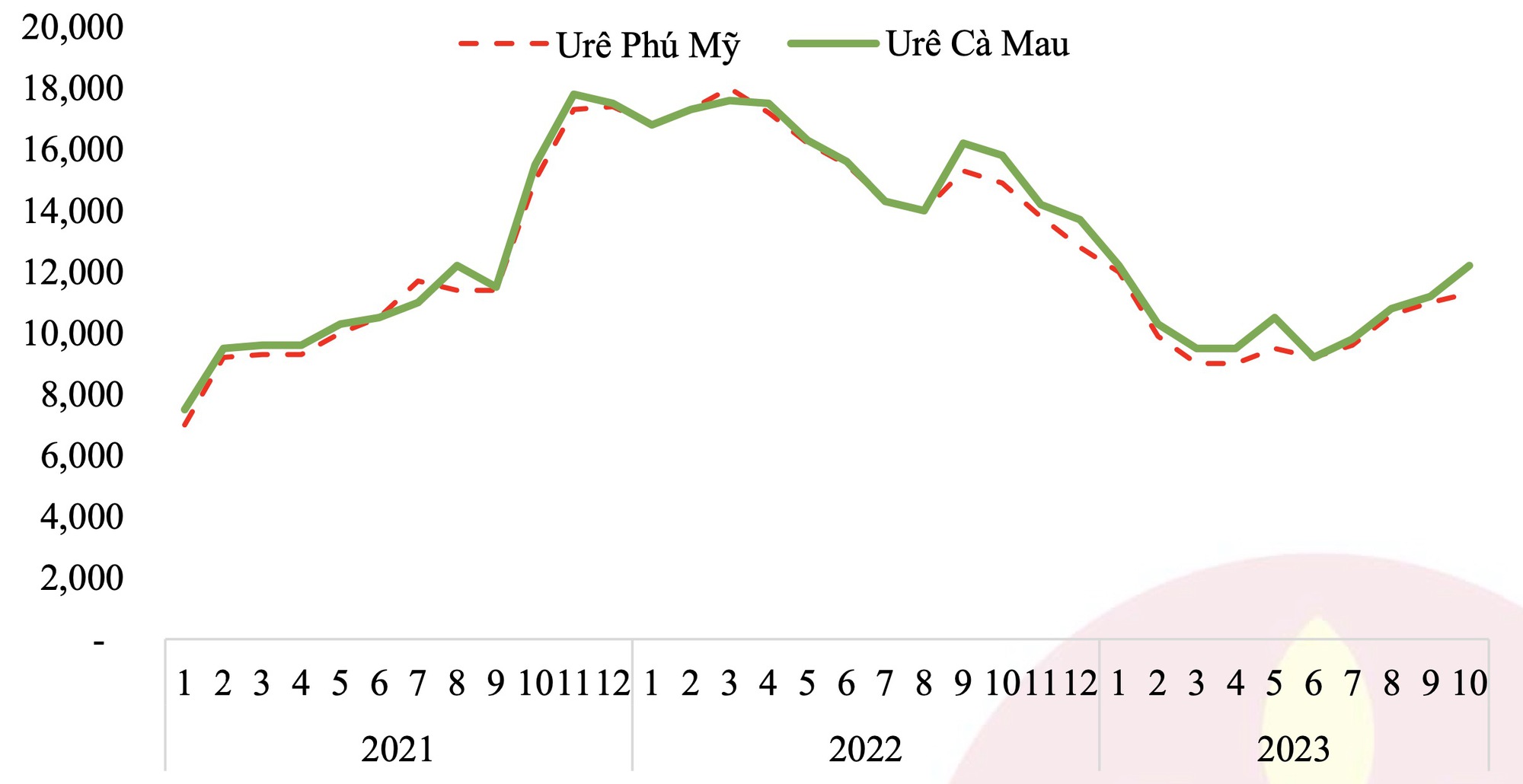 Đạm Cà Mau (DCM): Giá phân ure tiếp tục tăng, đã vượt 12% mục tiêu xuất khẩu cả năm - Ảnh 2.