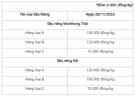 Giá sầu riêng hôm nay 28/11: Sầu riêng Monthong Thái tăng vọt - Ảnh 1.