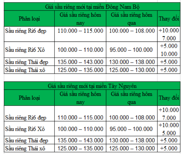 Giá sầu riêng hôm nay 29/11: Giá sầu riêng tiếp tục nhảy vọt - Ảnh 2.