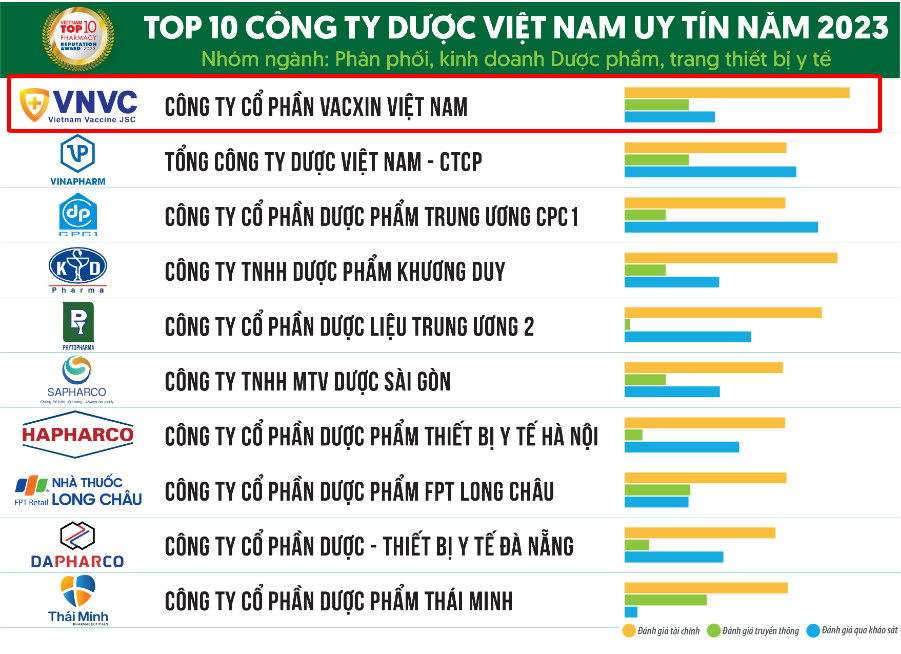 VNVC là công ty dược uy tín số 1 Việt Nam năm 2023 - Ảnh 1.