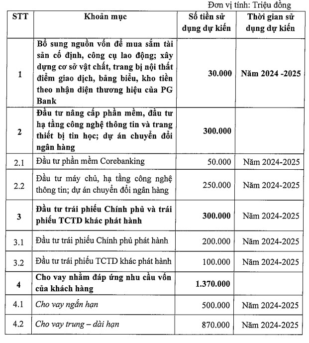 PGBank chuẩn bị nâng vốn điều lệ lên 5.000 tỷ đồng sau hơn một thập kỷ - Ảnh 1.