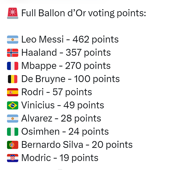 Tiết lộ điểm số cuộc đua Quả bóng vàng 2023: Messi bỏ xa Haaland - Ảnh 2.