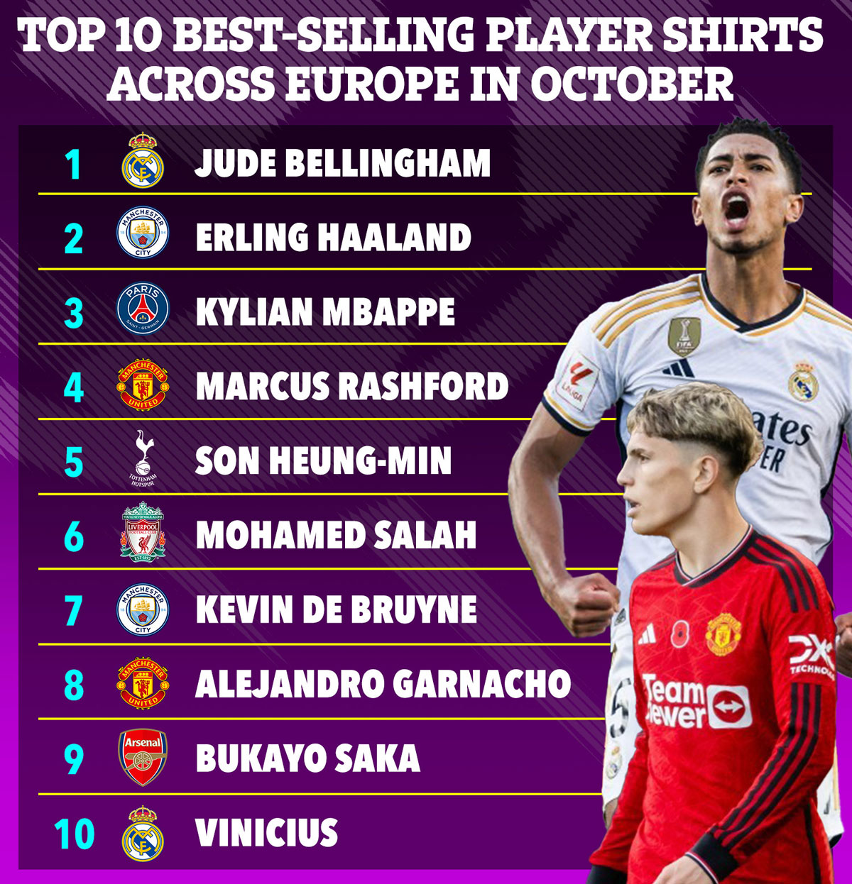 Top 10 cầu thủ có áo đấu bán chạy nhất châu Âu: Bellingham không đối thủ - Ảnh 1.