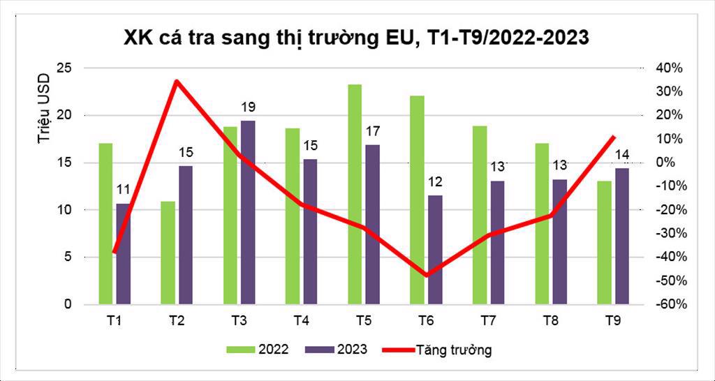 Xuất khẩu cá tra sang EU đạt 129 triệu USD, giảm 19% - Ảnh 1.