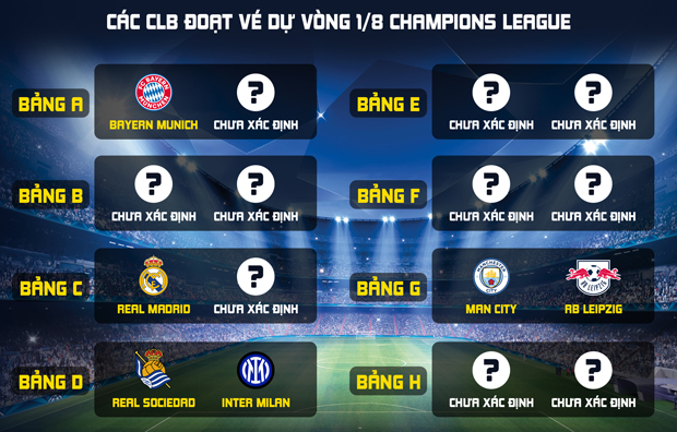 6 CLB sớm đoạt vé dự vòng 1/8 Champions League 2023/2024, gồm những đội nào? - Ảnh 2.