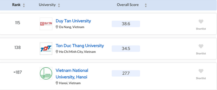 Lộ diện 10 trường đại học tốt nhất Việt Nam có tên trong bảng xếp hạng châu Á 2024 - Ảnh 1.