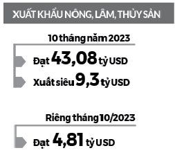 Vượt khó, ngành nông nghiệp xuất siêu 9,3 tỷ USD - Ảnh 4.