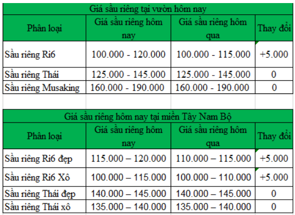 Giá sầu riêng ngày 1/12: Giá sầu riêng Ri6 tại vườn tiếp tục tăng cao - Ảnh 1.