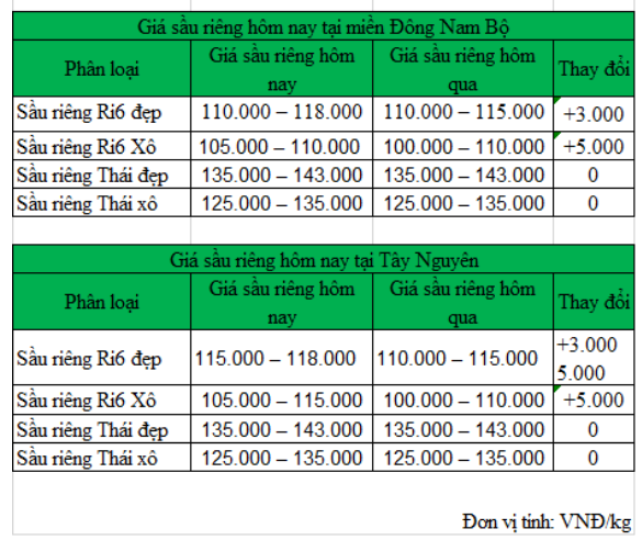 Giá sầu riêng ngày 1/12: Giá sầu riêng Ri6 tại vườn tiếp tục tăng cao - Ảnh 2.