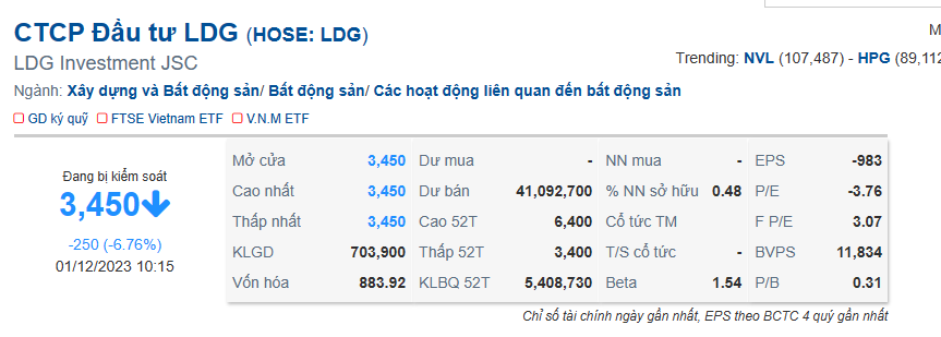Cổ phiếu LDG 'dò đáy' sau khi Chủ tịch Nguyễn Khánh Hưng bị bắt - Ảnh 1.
