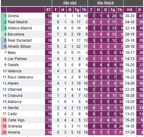 Không thể ngăn cản “hiện tượng” Girona, Barca thất thế tại La Liga - Ảnh 3.