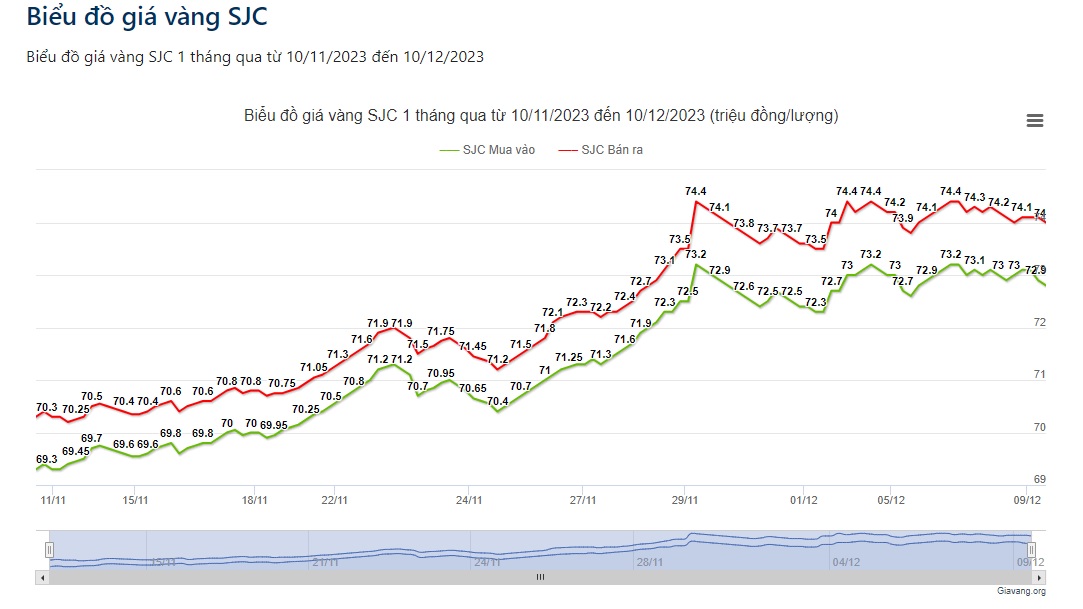 Giá vàng hôm nay 10/12: Giá vàng SJC đồng loạt giảm, vàng thế giới chờ các dữ liệu kinh tế quan trọng trong tuần tới - Ảnh 4.
