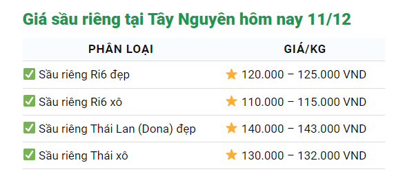 Giá sầu riêng ngày 11/12: Sầu riêng Ri6 được đầu mối ráo riết tìm mua - Ảnh 4.