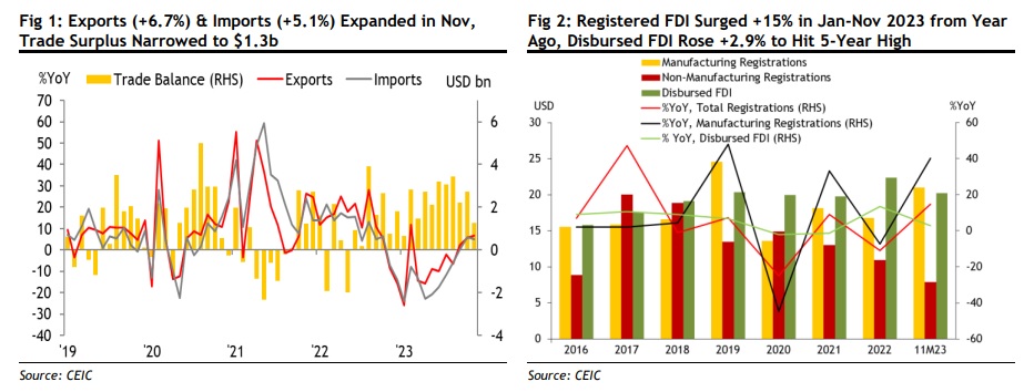 Xuất khẩu phục hồi, bất động sản &quot;ì ạch&quot;, Maybank dự báo GDP của Việt Nam là 5,8% vào năm 2024 - Ảnh 1.