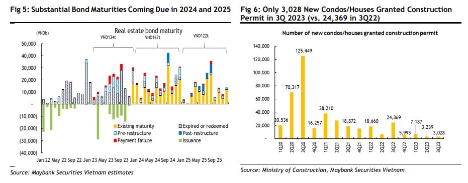 Xuất khẩu phục hồi, bất động sản &quot;ì ạch&quot;, Maybank dự báo GDP của Việt Nam là 5,8% vào năm 2024 - Ảnh 3.