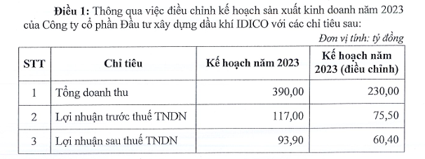 IDICO chốt quyền tạm ứng cổ tức đợt 2/2023 bằng tiền tỷ lệ 15% - Ảnh 1.