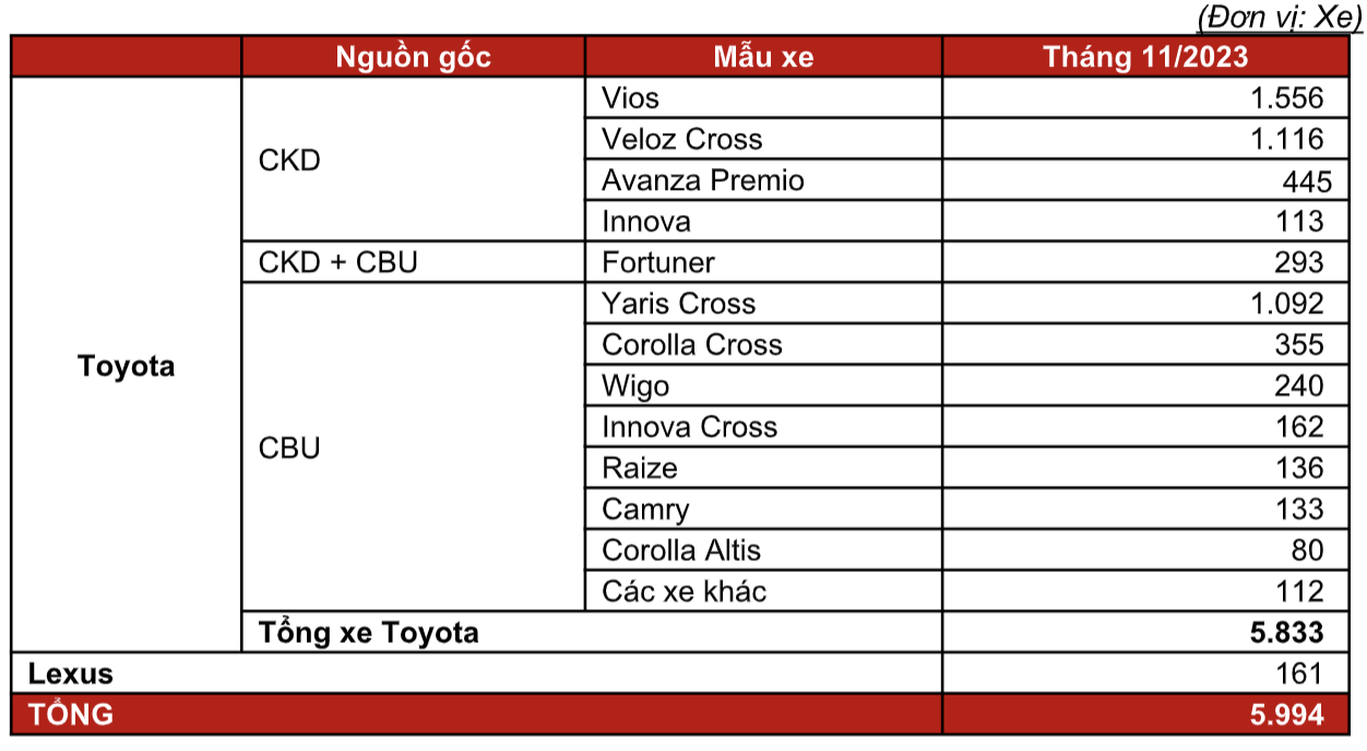 Doanh số Toyota tháng 11/2023, Yaris Cross gây bất ngờ - Ảnh 3.