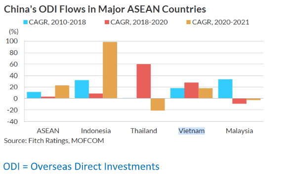 Fitch Ratings: Việt Nam đã chuẩn bị sẵn sàng cho việc đón dòng vốn FDI Trung Quốc vào mạnh trong thời gian tới - Ảnh 1.