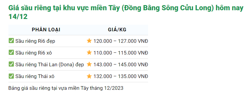 Giá sầu riêng ngày 14/12: Sầu riêng xô được ưu ái thu gom - Ảnh 2.