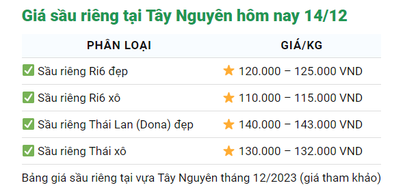 Giá sầu riêng ngày 14/12: Sầu riêng xô được ưu ái thu gom - Ảnh 4.