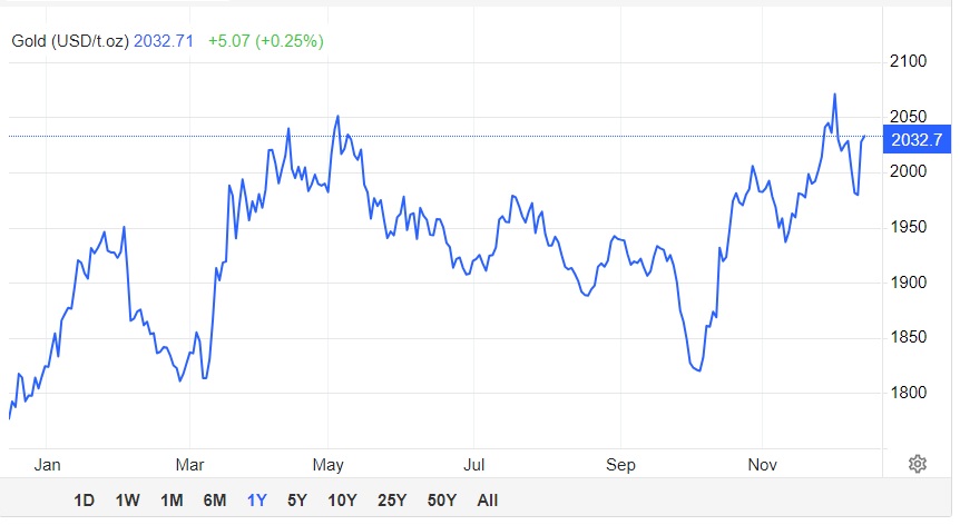 Giá vàng hôm nay 14/12: Vàng tăng vọt sau khi Fed phát tín hiệu ngừng tăng lãi suất - Ảnh 2.
