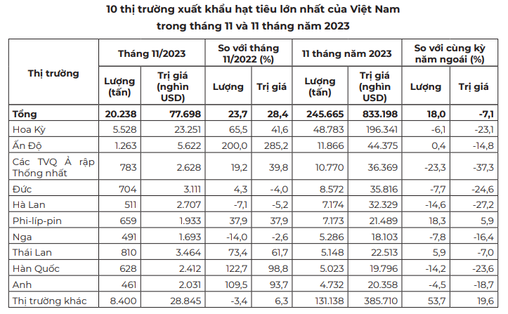 Giá hạt tiêu tiếp tục tăng, chính thức cán mốc 80.000 đồng/kg - Ảnh 3.