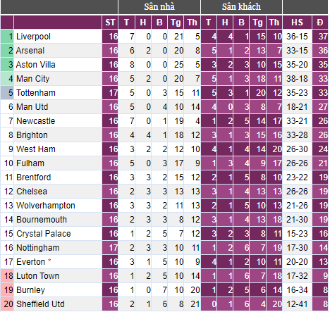 Thắng trận thứ 2 liên tiếp, Tottenham áp sát top 4 Premier League - Ảnh 2.