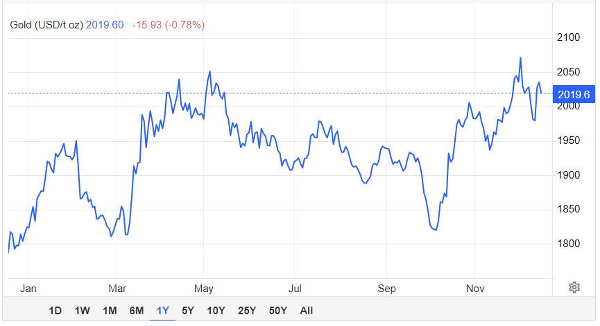 Giá vàng hôm nay 16/12: Vàng thế giới quay đầu giảm, khảo sát &quot;nóng&quot; của Kitco về giá vàng tuần tới - Ảnh 1.