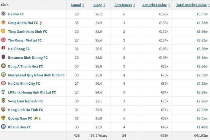 &quot;Rơi tự do&quot; ở V.League, giá trị đội hình HAGL thấp đến mức nào? - Ảnh 2.