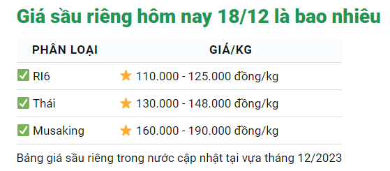 Giá sầu riêng ngày 18/12: Giá sầu riêng Ri6 giảm, sầu Thái lại tăng lên - Ảnh 1.