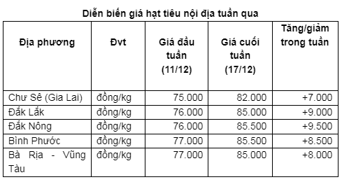 Việt Nam có dấu hiệu thiếu hụt hàng dự trữ, giá tiêu có thể chạm ngưỡng 100.000 đồng/kg - Ảnh 2.