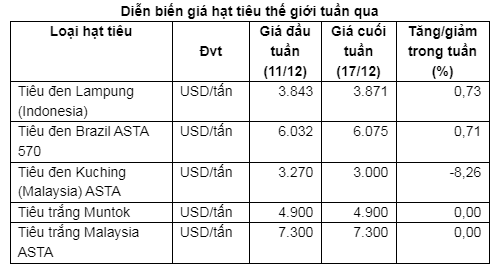 Việt Nam có dấu hiệu thiếu hụt hàng dự trữ, giá tiêu có thể chạm ngưỡng 100.000 đồng/kg - Ảnh 4.