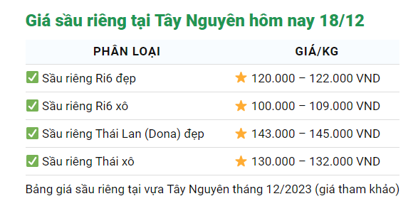 Giá sầu riêng ngày 18/12: Giá sầu riêng Ri6 giảm, sầu Thái lại tăng lên - Ảnh 4.