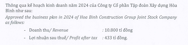 Xây dựng Hòa Bình (HBC): Lên kế hoạch lợi nhuận năm 2024 đạt 433 tỷ đồng, tăng 246% - Ảnh 1.