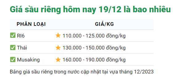 Giá sầu riêng ngày 19/12: Giá sầu Thái tiếp tục biến động tăng lên - Ảnh 1.