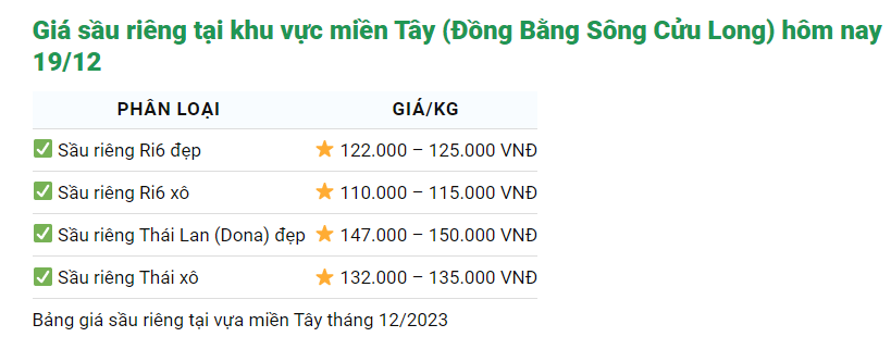 Giá sầu riêng ngày 19/12: Giá sầu Thái tiếp tục biến động tăng lên - Ảnh 2.