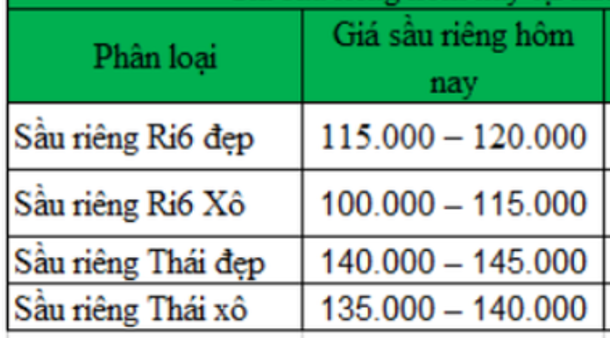 Giá sầu riêng ngày 2/12: Giá sầu riêng cuối tuần vẫn trụ mức cao - Ảnh 2.