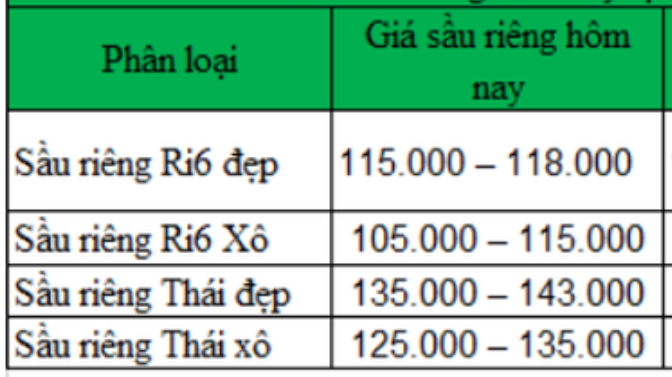 Giá sầu riêng ngày 2/12: Giá sầu riêng cuối tuần vẫn trụ mức cao - Ảnh 4.