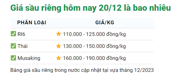 Giá sầu riêng ngày 20/12: Giá sầu riêng Thái từ loại đẹp đến loại xô vẫn tăng lên - Ảnh 1.