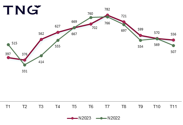 Đầu tư và Thương mại TNG phá kỷ lục doanh thu, về đích trước 16 ngày - Ảnh 1.