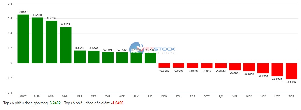 Market "Anise" At the end of the session, VN-Index reached the 1,100 point mark - Photo 3.