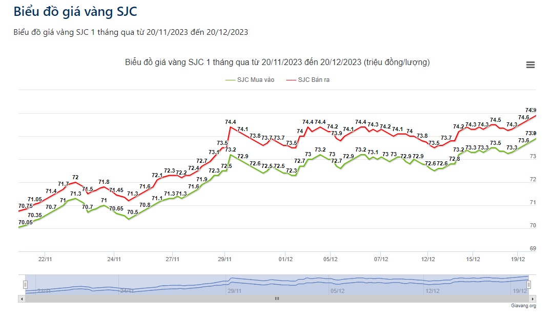Giá vàng hôm nay 20/12: Vàng thế giới tăng mạnh, vàng trong nước tiến sát mốc 75 triệu đồng/lượng - Ảnh 2.