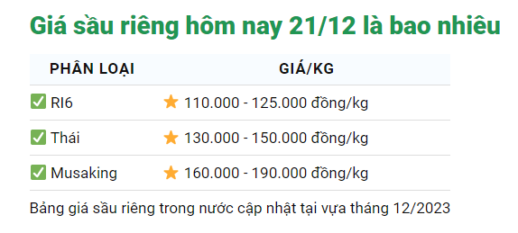 Giá sầu riêng ngày 21/12: Giá sầu riêng trụ vững, sầu Thái giá cao nhất 151.000 đồng/kg - Ảnh 1.