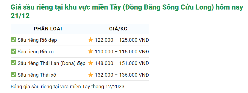 Giá sầu riêng ngày 21/12: Giá sầu riêng trụ vững, sầu Thái giá cao nhất 151.000 đồng/kg - Ảnh 2.