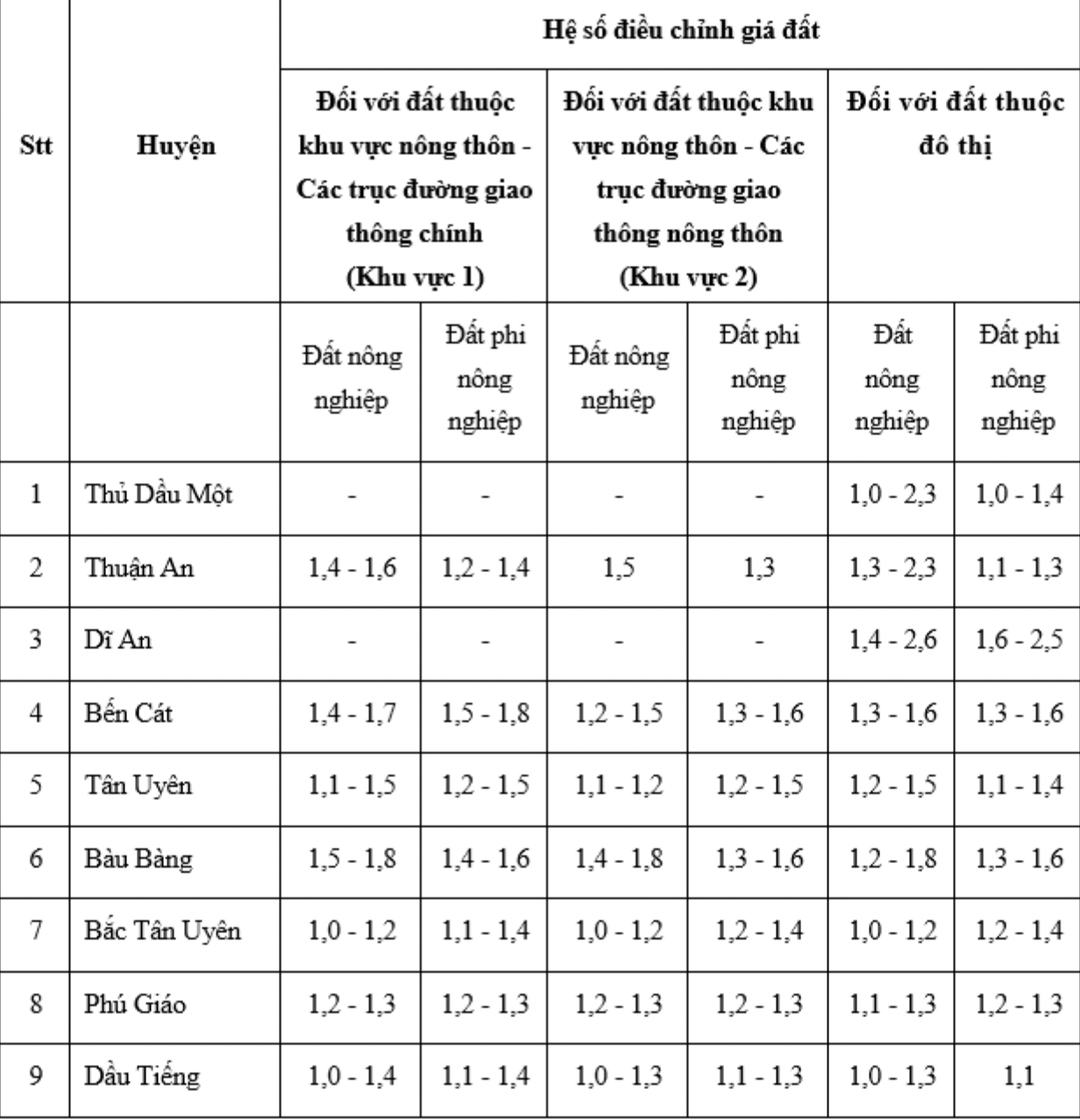 Bình Dương chính thức ban hành hệ số điều chỉnh giá đất năm 2024 - Ảnh 1.