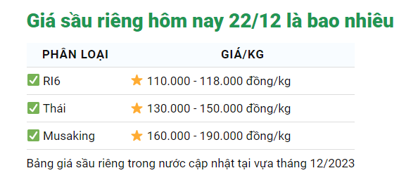 Giá sầu riêng ngày 22/12: Giá sầu riêng bất ngờ giảm đồng loạt- Ảnh 1.