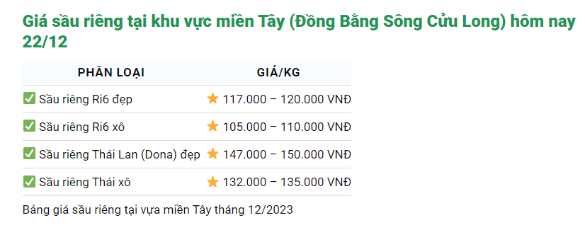 Giá sầu riêng ngày 22/12: Giá sầu riêng bất ngờ giảm đồng loạt- Ảnh 2.