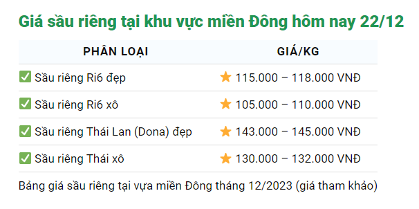 Giá sầu riêng ngày 22/12: Giá sầu riêng bất ngờ giảm đồng loạt- Ảnh 3.