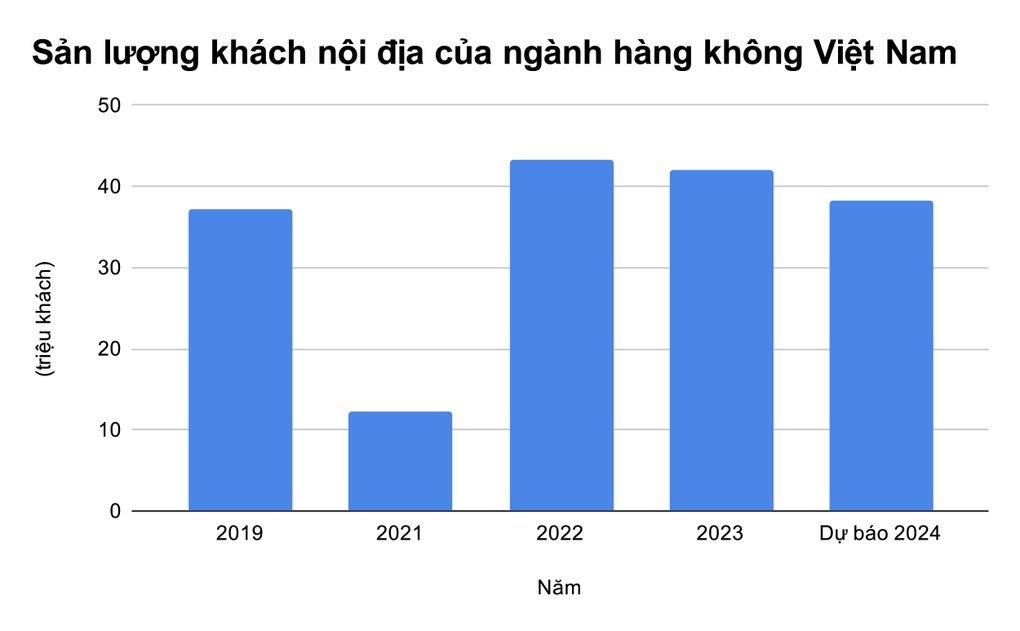 Vì sao hết thời Covid-19, khách bay nội địa vẫn sụt giảm? - Ảnh 1.